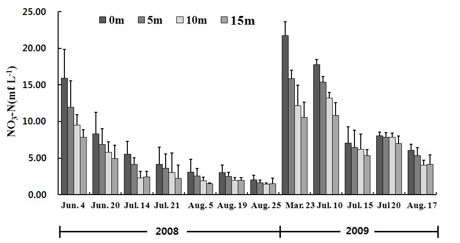 Changes of NO3-N concentration in surface runoff water by the length of grass filter strip.