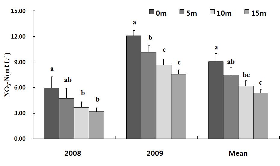 Annual average NO3-N concentration in surface runoff water by the length of grass filter strip.