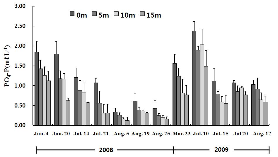 Changes of PO4-P concentration in surface runoff water by the length of grass filter strip.