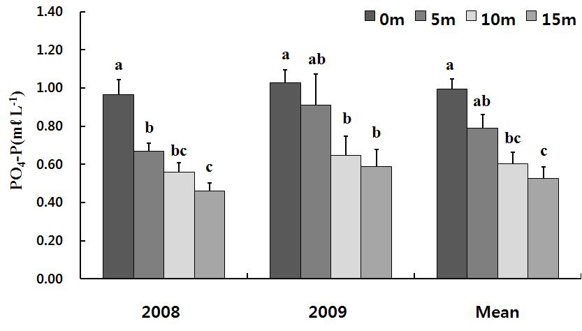 Annual average PO4-P concentration in surface runoff water by the length of grass filter strip.