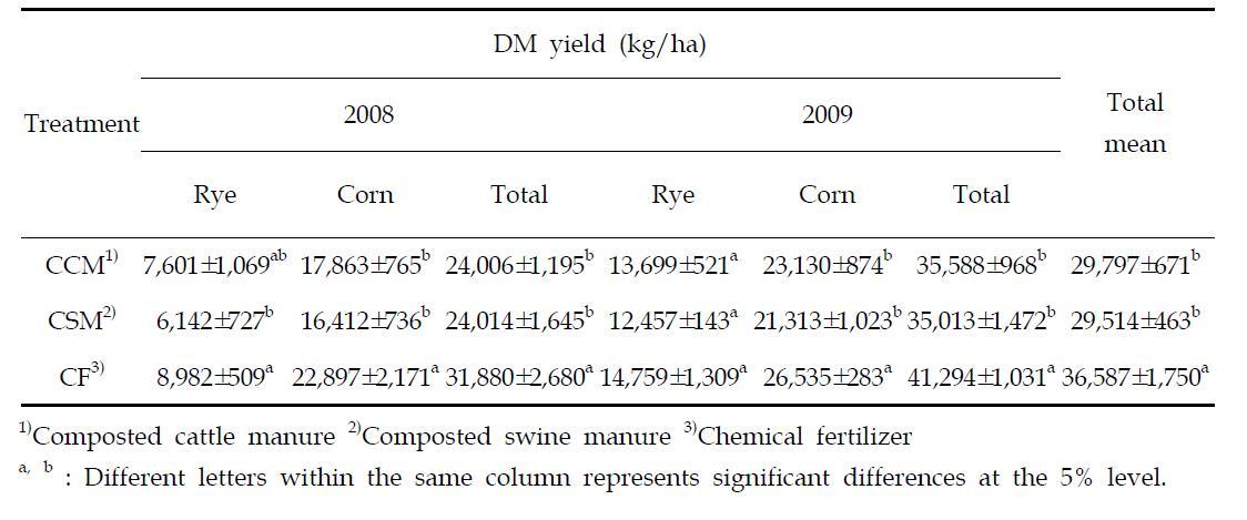 Effect of treatment composed of composted cattle and swine manure, and chemical fertilizer on total dry matter (DM) yield in cropping system of rye and corn.