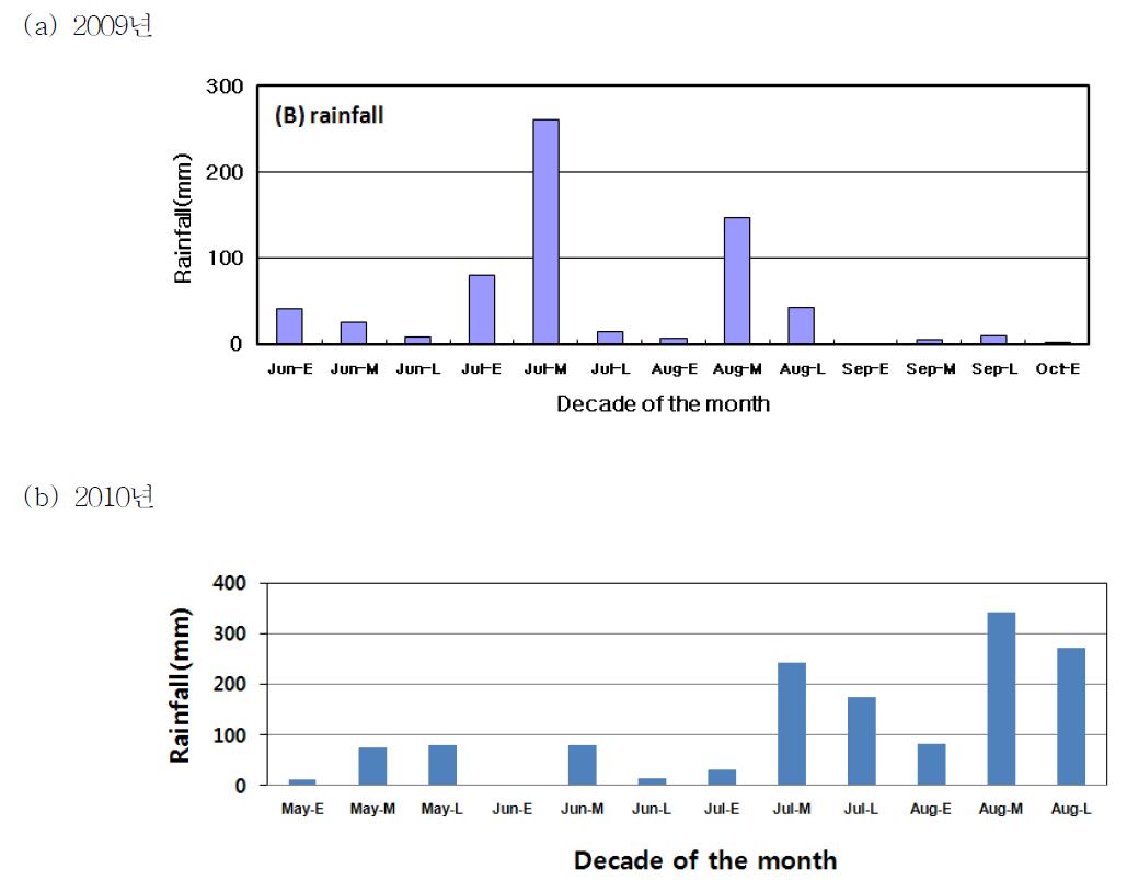 2009-2010년 시험기간 충남 당진군의 평균 강우량
