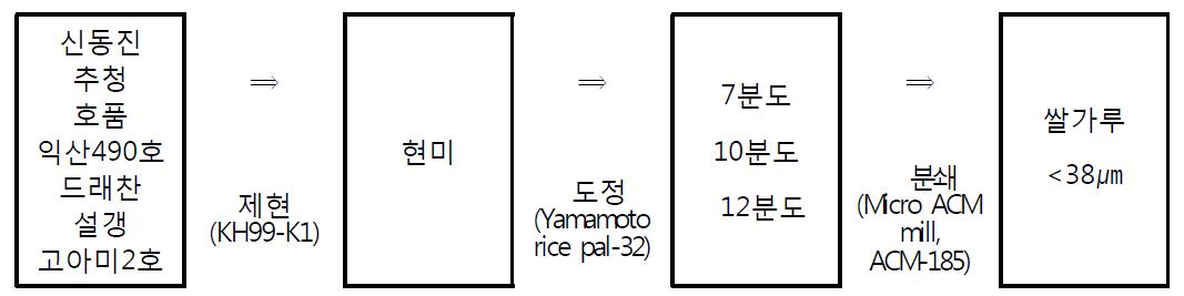 쌀 제분과정