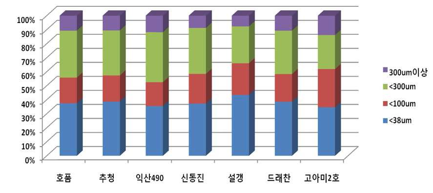 품종에 따른 입도 분포별 제분수율