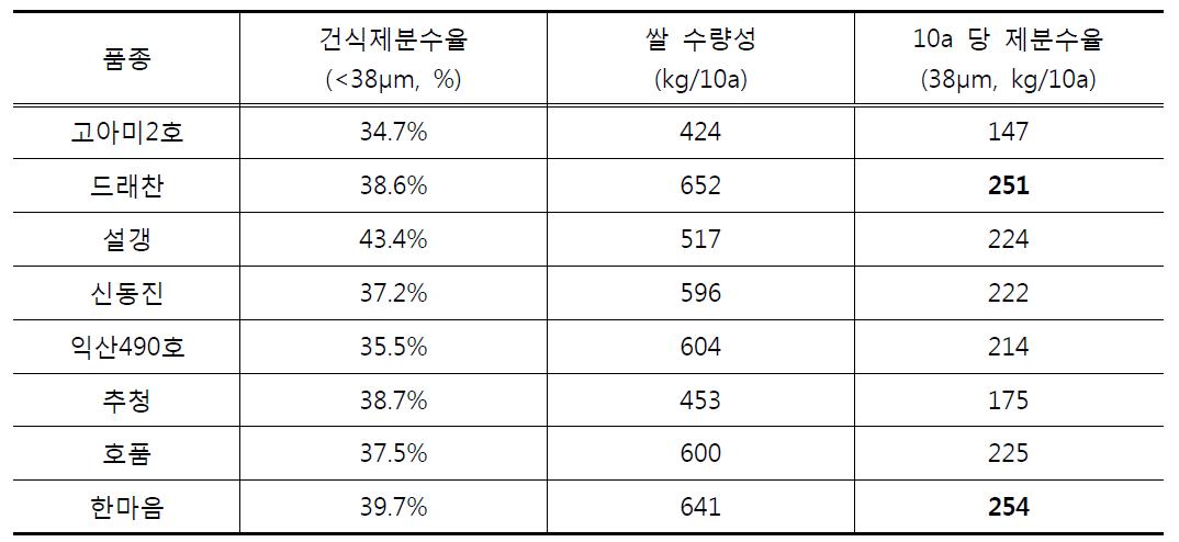 품종별 단위 면적당 수량성 및 제분수율