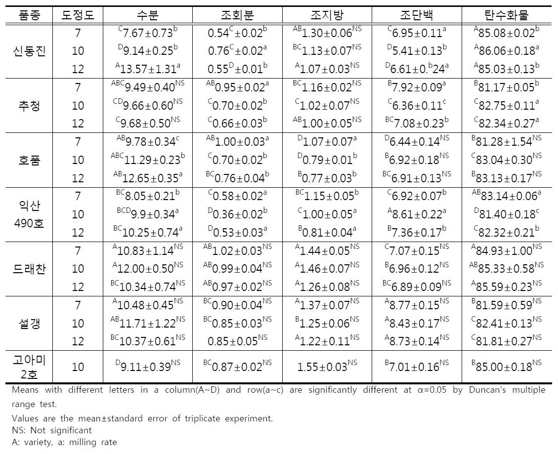 도정도별 건식제분 쌀가루(입자크기<38um)의 일반성분