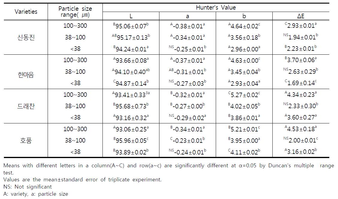 품종별 입자크기별 쌀가루(10분도미)의 색도