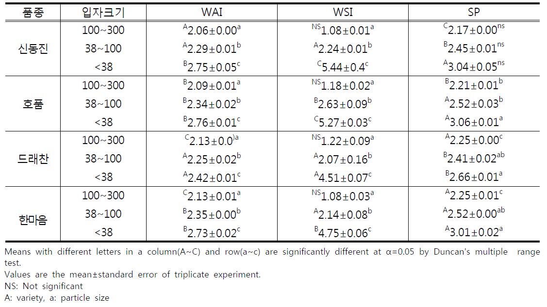 품종별 입자크기별 쌀가루(10분도미)의 WAI, WSI, SP