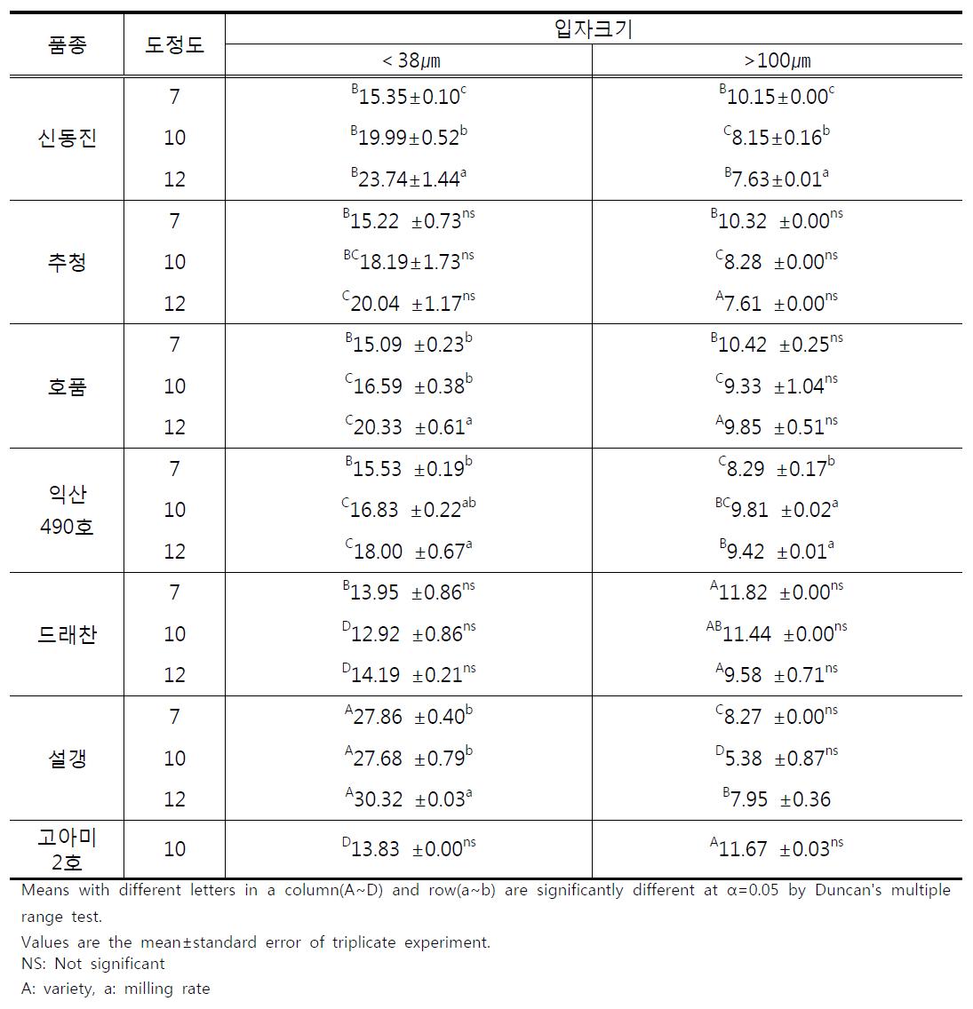 품종, 도정도, 입자크기별 쌀가루의 전분손상도