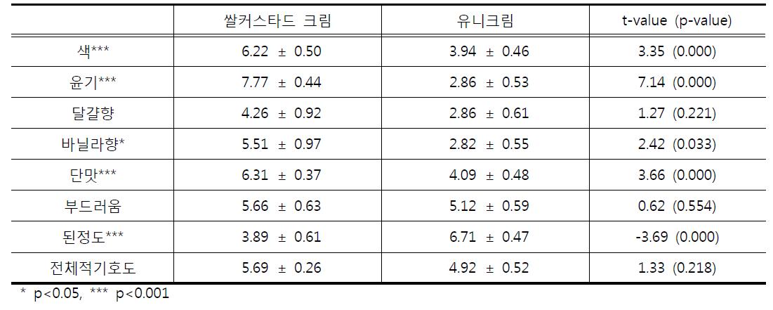 쌀커스타드크림 premix와 시판 premix 커스타드크림의 관능 특성 차이