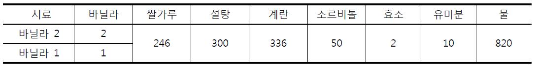 바닐라향 함량을 달리한 재료배합비