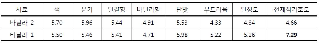 바닐라 함량에 따른 쌀 커스터드크림의 관능평가