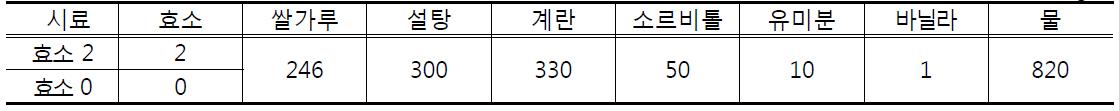 효소 첨가량을 달리한 재료배합비