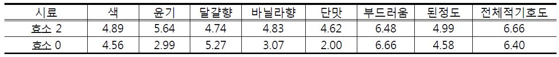 효소 첨가 유무에 따른 쌀 커스터드크림의 관능평가