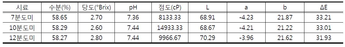 도정도에 따른 쌀 커스터드크림의 품질특성