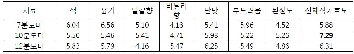 도정도에 따른 쌀 커스터드크림의 관능평가