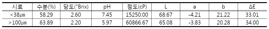 입자크기에 따른 쌀 커스터드크림의 품질특성