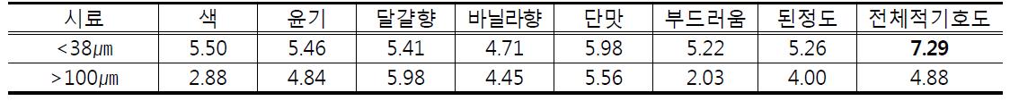 입자크기에 따른 쌀 커스타드크림의 관능평가