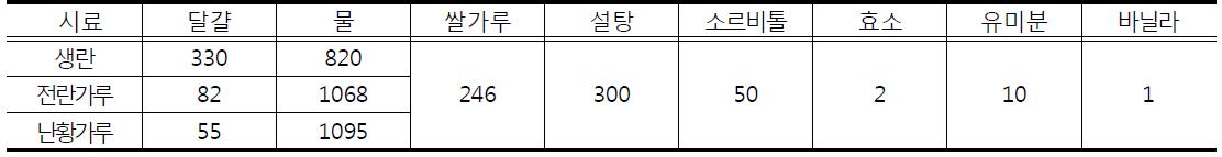 생란, 전란, 난황가루를 달리한 재료배합비