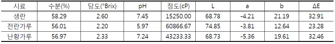 생란, 전란, 난황가루에 따른 쌀커스타드크림의 품질특성