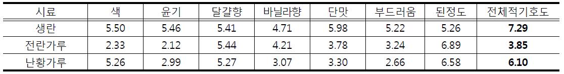 생란, 전란, 난황가루에 따른 쌀커스타드크림의 관능평가