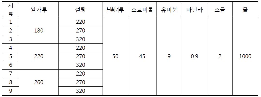 쌀 커스터드크림 premix 재료배합비