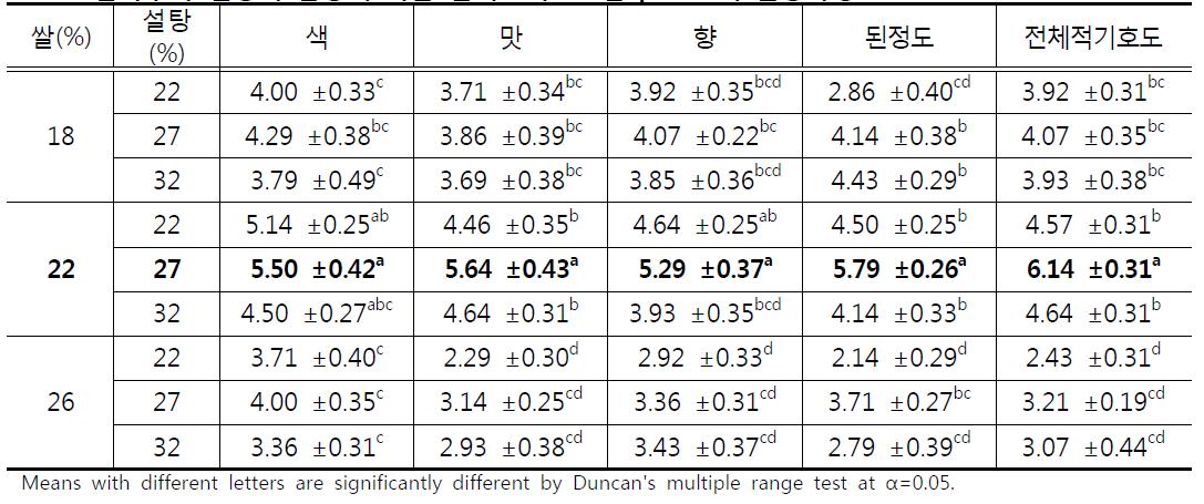 쌀가루와 설탕의 함량에 따른 쌀커스터드크림 premix의 관능특성