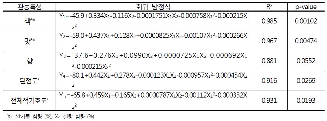 RSM을 이용한 쌀커스타드크림 premix의 제조조건의 최적화 회귀모델