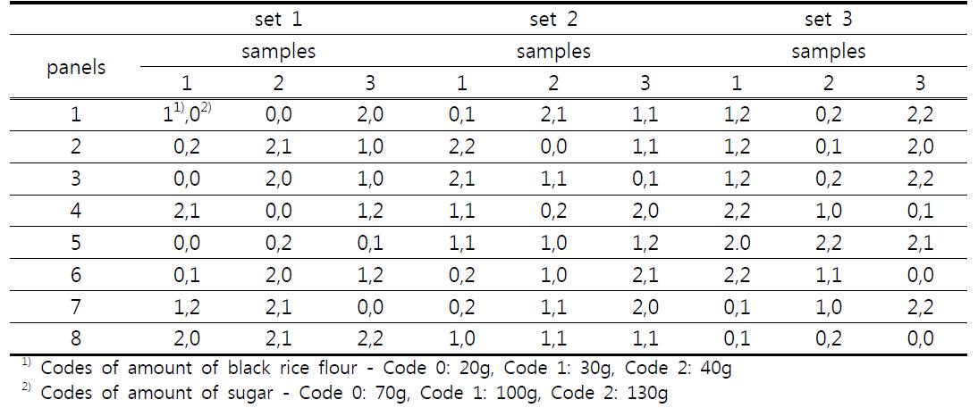 쌀 앙금 관능평가시 시료 제시순서
