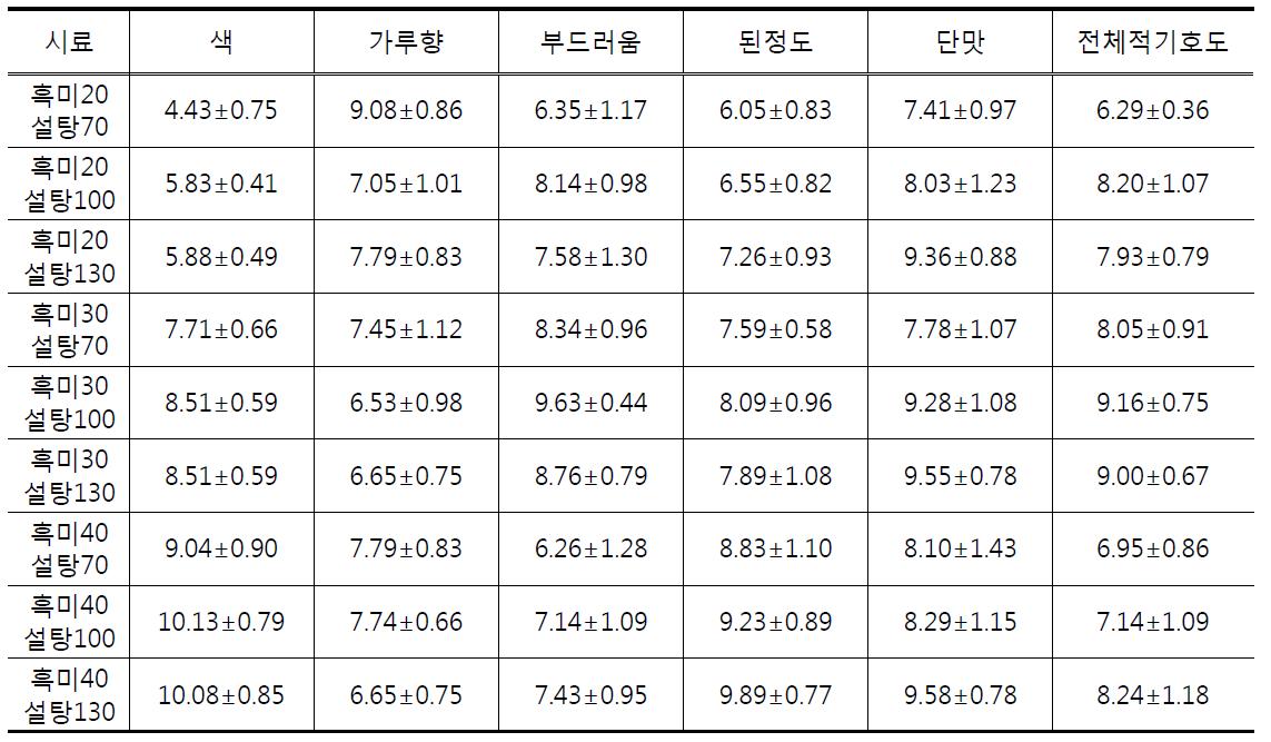 쌀 앙금의 관능평가