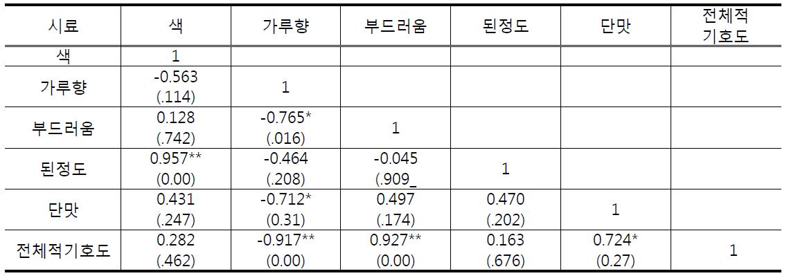 쌀 앙금 관능특성 간의 상관분석