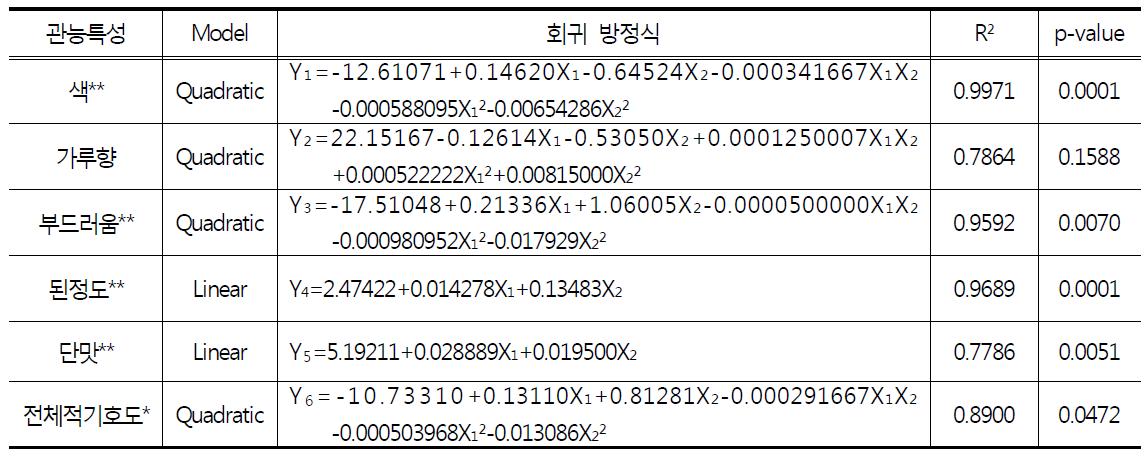 RSM을 이용한 쌀앙금의 관능평가 회귀모델