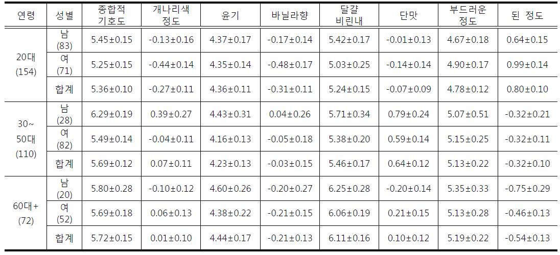 쌀 커스타드크림을 첨가한 슈크림 소비자 기호도 검사