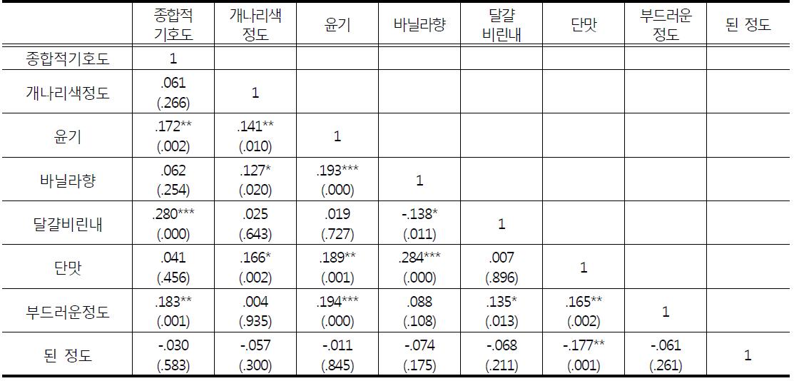 쌀 커스터드 크림을 첨가한 슈크림 관능특성간의 상관관계