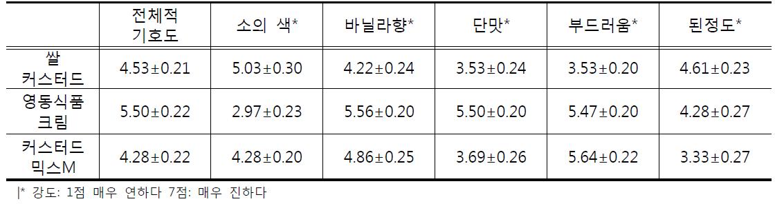 시판 커스터드 크림과 쌀 커스터드 크림간의 관능평가비교