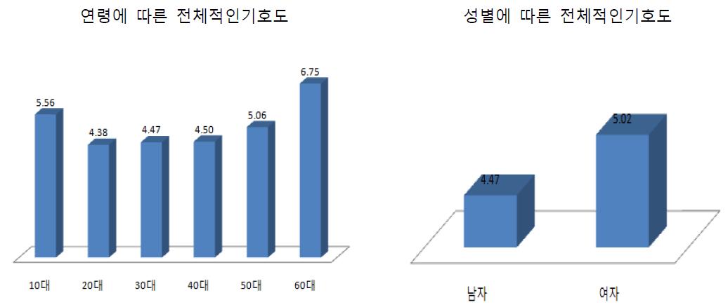 연령, 성별에 따른 맛 기호도 그래프