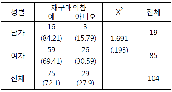 성별에 따른 재구매의향