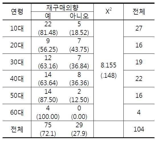 연령에 따른 재구매의향