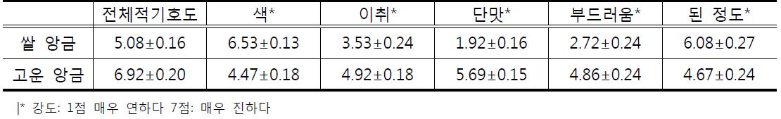 시판 앙금과 쌀 앙금간의 관능평가비교