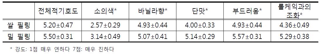 시판 Filling과 쌀 Fillinf간의 관능평가비교관능평가