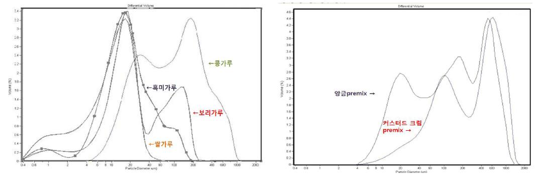 좌: 개별 재료, 우: premix 재료 입도분포