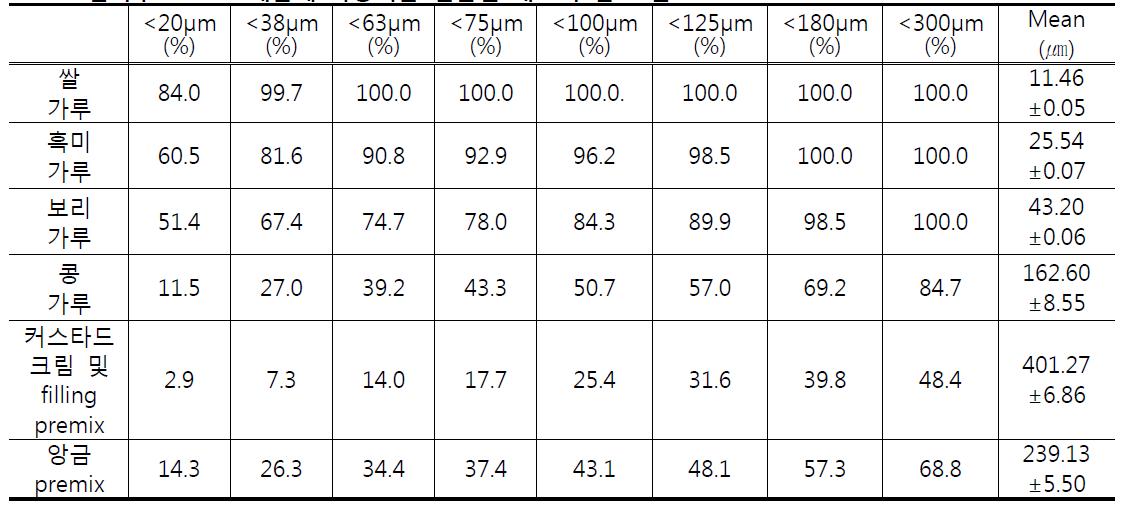 쌀가루 Premix 제품에 사용되는 전분질 재료의 입도 분포