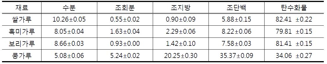 쌀 Premix 제품에 사용되는 전분질재료의 일반성분