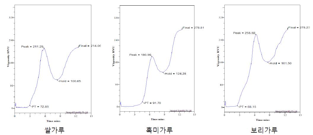 쌀 Premix 제품에 사용되는 전분질재료의 호화특성