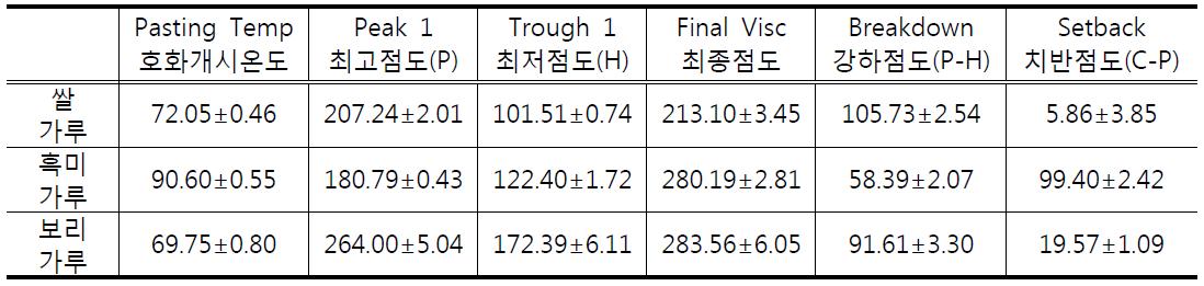 쌀 Premix 제품에 사용되는 전분질재료의 호화특성