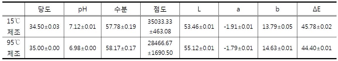 첨가하는 물의 온도에 따른 쌀 커스터드 크림의 품질특성