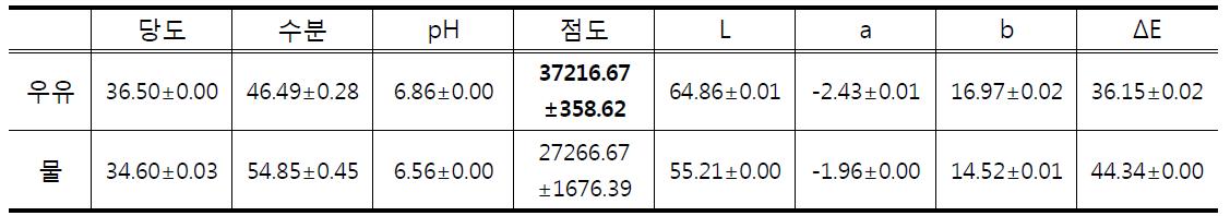 우유 또는 물로 제조시 쌀 커스터드 크림 품질특성