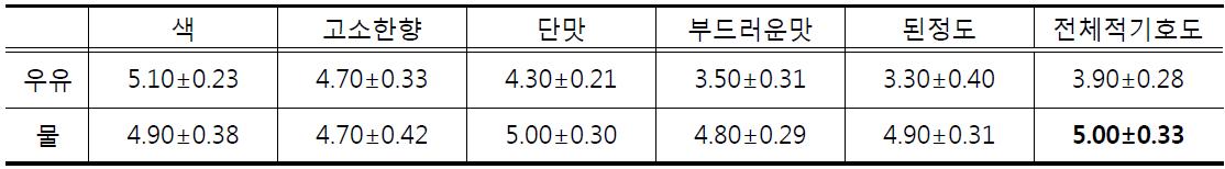 우유 또는 물로 제조시 쌀 커스터드 크림 관능특성