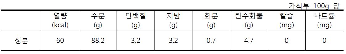 우유의 성분