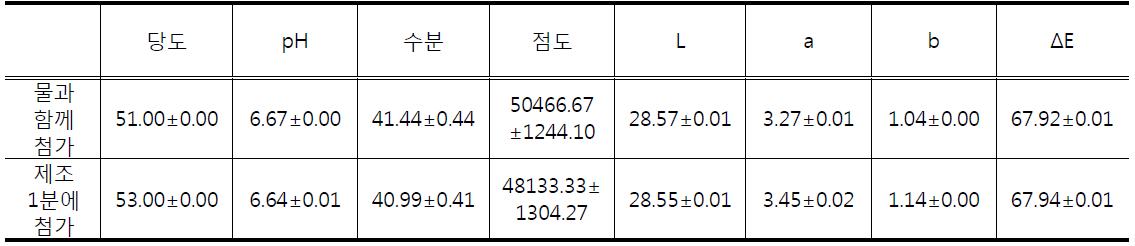 물엿 첨가 시기에 따른 쌀 앙금 품질특성